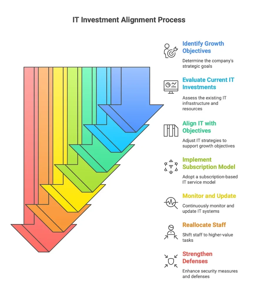 managed it services definition