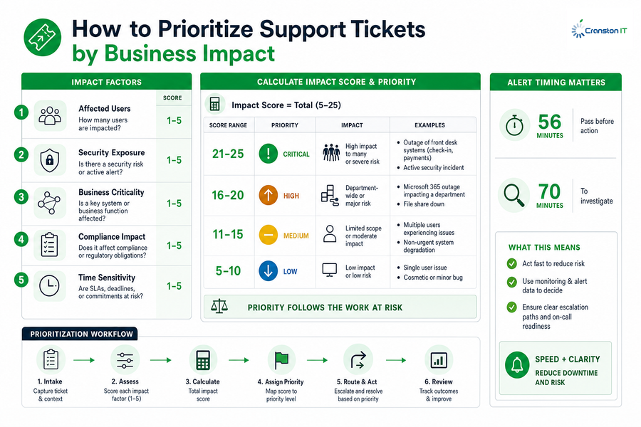 how to answer support tickets