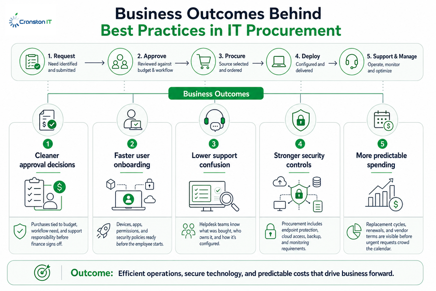 it procurement best practice