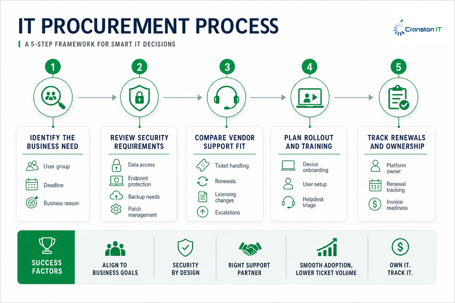 what is it procurement process