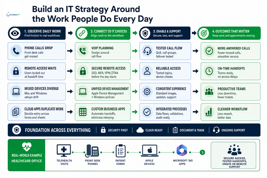 IT strategy